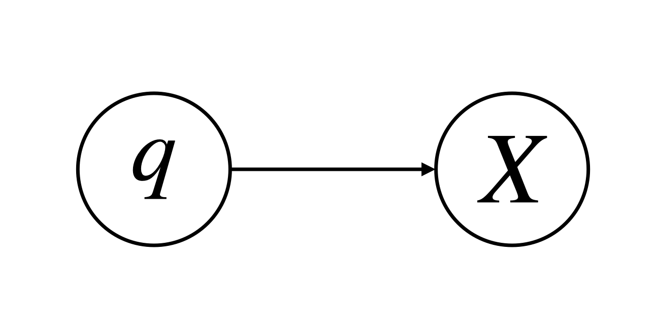 二項分布のグラフィカルモデル